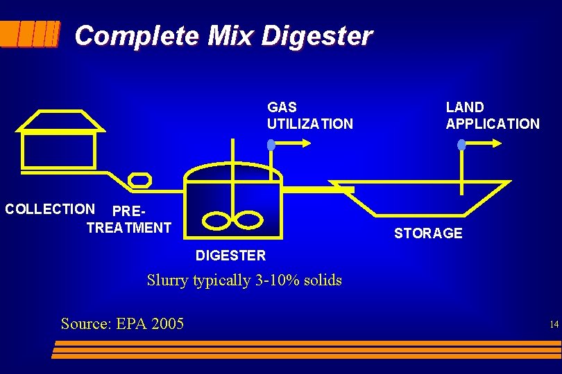 Complete Mix Digester GAS UTILIZATION COLLECTION PRETREATMENT LAND APPLICATION STORAGE DIGESTER Slurry typically 3