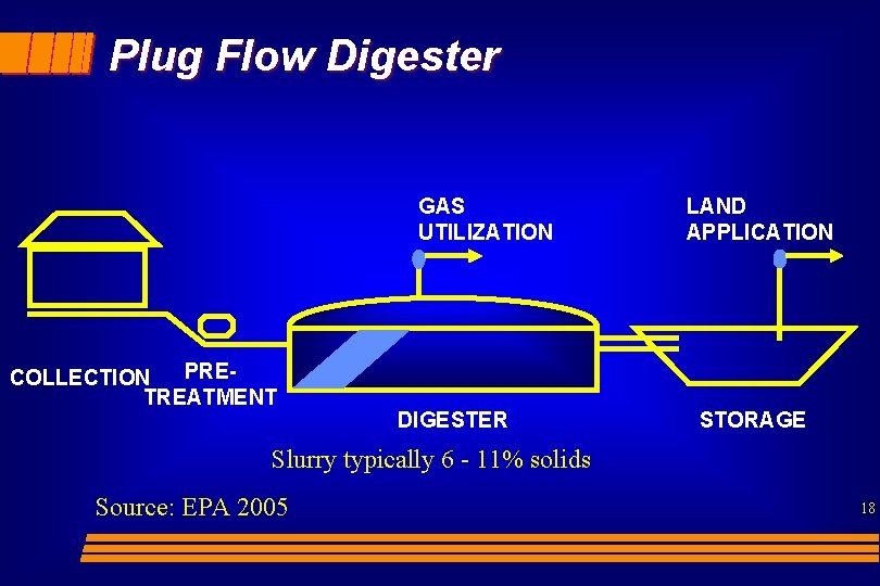 Plug Flow Digester GAS UTILIZATION PRECOLLECTION TREATMENT DIGESTER LAND APPLICATION STORAGE Slurry typically 6