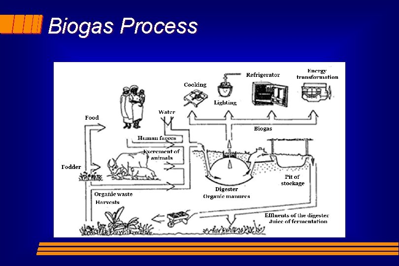 Biogas Process 