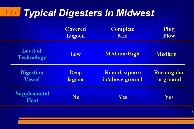 Typical Digesters in Midwest Covered Lagoon Complete Mix Plug Flow Level of Technology Low
