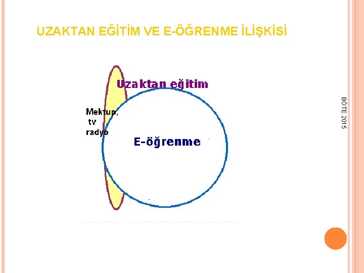 UZAKTAN EĞİTİM VE E-ÖĞRENME İLİŞKİSİ BÖTE 2015 