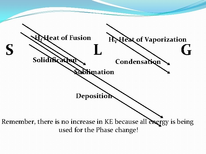 S Hf Heat of Fusion Solidification L HV Heat of Vaporization Condensation G Sublimation