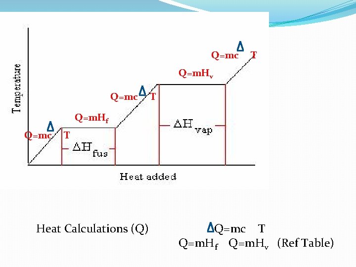 Q=mc T Q=m. Hv Q=mc T Q=m. Hf Q=mc T Heat Calculations (Q) Q=mc