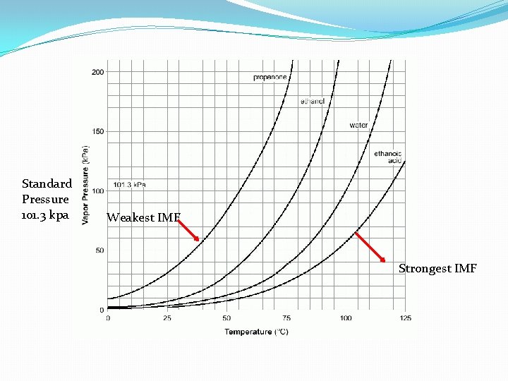 Standard Pressure 101. 3 kpa Weakest IMF Strongest IMF 