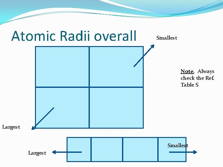 Atomic Radii overall Smallest Note, Always check the Ref. Table S Largest Smallest Largest