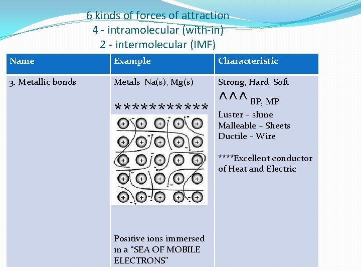 6 kinds of forces of attraction 4 - intramolecular (with-in) 2 - intermolecular (IMF)