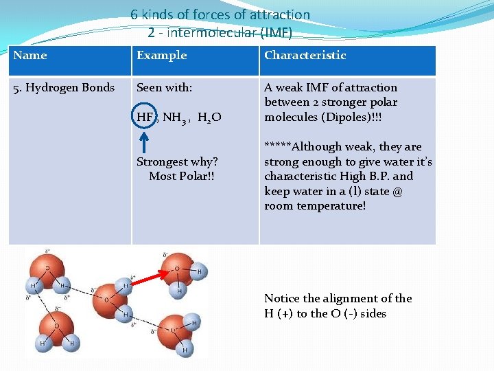 6 kinds of forces of attraction 2 - intermolecular (IMF) Name Example Characteristic 5.