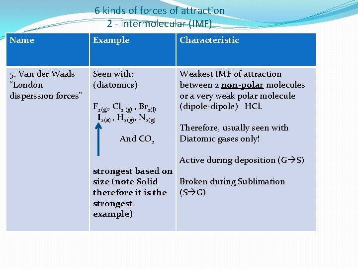 6 kinds of forces of attraction 2 - intermolecular (IMF) Name Example Characteristic 5.