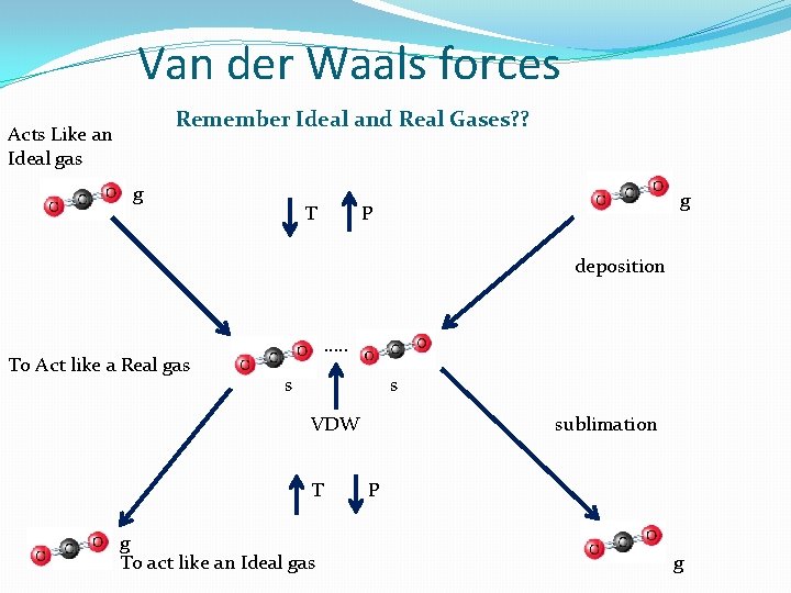 Van der Waals forces Remember Ideal and Real Gases? ? Acts Like an Ideal