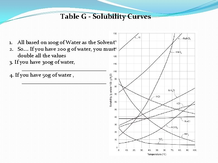 Table G - Solubility Curves 1. All based on 100 g of Water as