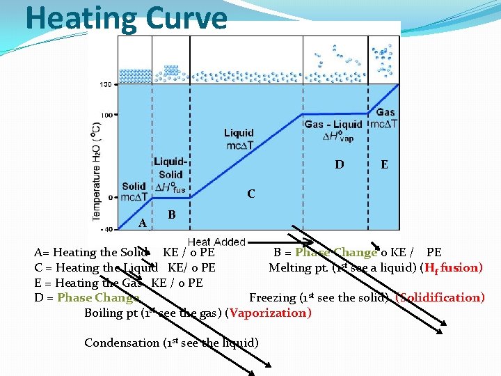 Heating Curve D E C A B A= Heating the Solid KE / 0