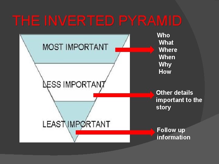 THE INVERTED PYRAMID Who What Where When Why How Other details important to the