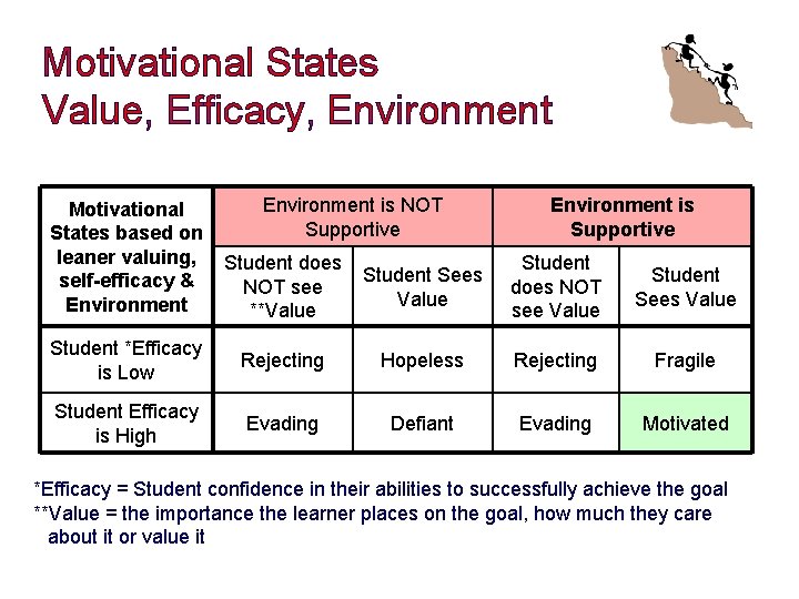 Motivational States Value, Efficacy, Environment Motivational States based on leaner valuing, self-efficacy & Environment