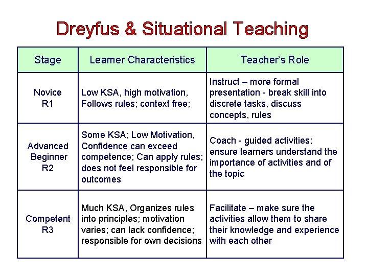 Dreyfus & Situational Teaching Stage Learner Characteristics Teacher’s Role Low KSA, high motivation, Follows