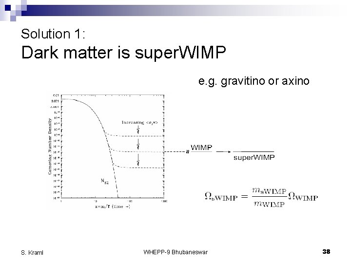 Solution 1: Dark matter is super. WIMP e. g. gravitino or axino S. Kraml