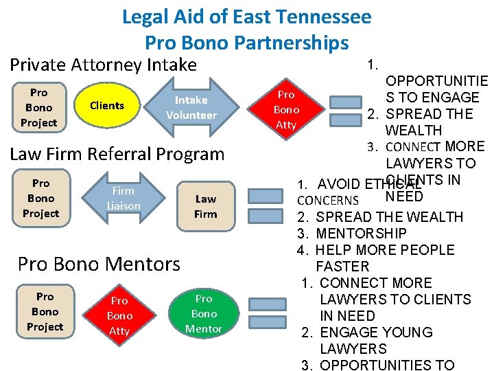 Legal Aid of East Tennessee Pro Bono Partnerships Private Attorney Intake Pro Bono Project