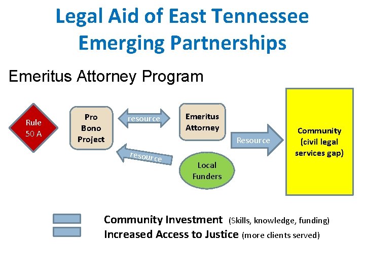 Legal Aid of East Tennessee Emerging Partnerships Emeritus Attorney Program Rule 50 A Pro