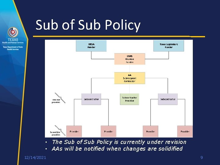 Sub of Sub Policy • The Sub of Sub Policy is currently under revision