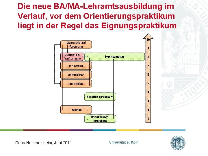 Die neue BA/MA-Lehramtsausbildung im Verlauf, vor dem Orientierungspraktikum liegt in der Regel das Eignungspraktikum