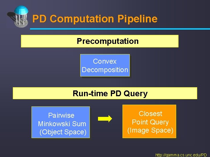 PD Computation Pipeline Precomputation Convex Decomposition Run-time PD Query Pairwise Minkowski Sum (Object Space)