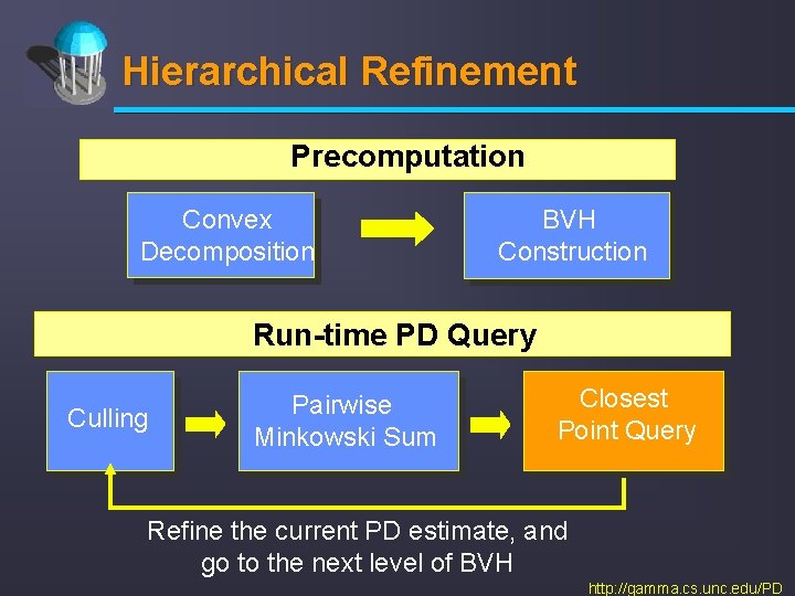 Hierarchical Refinement Precomputation Convex Decomposition BVH Construction Run-time PD Query Culling Pairwise Minkowski Sum