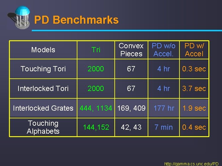 PD Benchmarks Models Tri Convex Pieces PD w/o Accel. PD w/ Accel Touching Tori