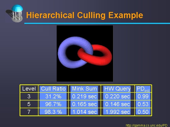 Hierarchical Culling Example Level Cull Ratio 3 31. 2% 5 96. 7% 7 98.