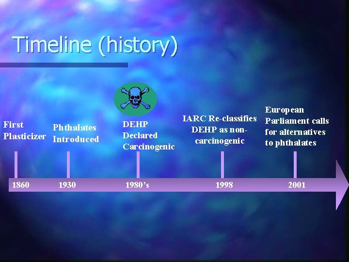Timeline (history) First Phthalates Plasticizer Introduced 1860 1930 European IARC Re-classifies Parliament calls DEHP