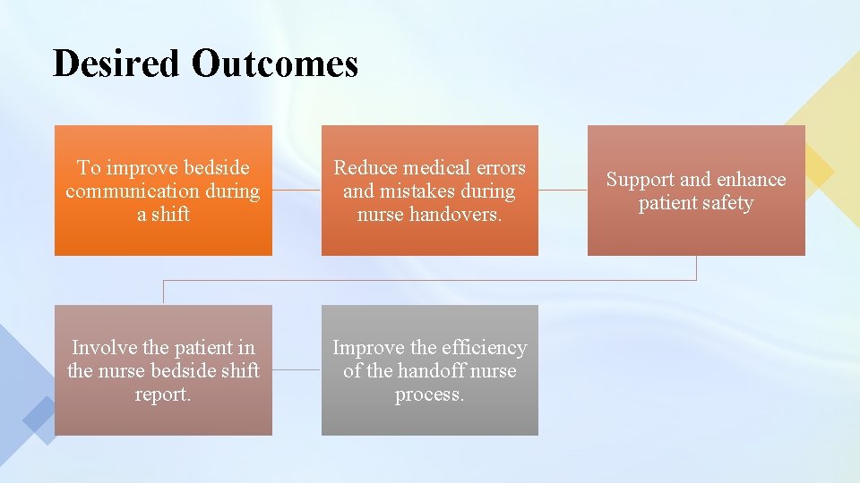 Desired Outcomes To improve bedside communication during a shift Reduce medical errors and mistakes