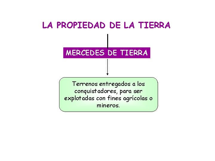 LA PROPIEDAD DE LA TIERRA MERCEDES DE TIERRA Terrenos entregados a los conquistadores, para