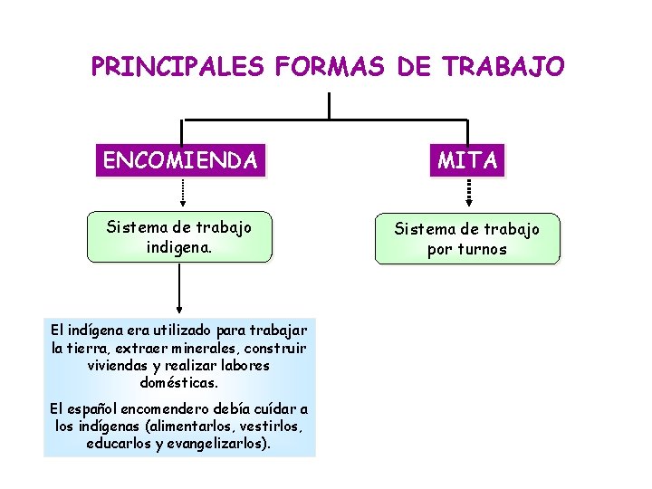 PRINCIPALES FORMAS DE TRABAJO ENCOMIENDA MITA Sistema de trabajo indigena. Sistema de trabajo por