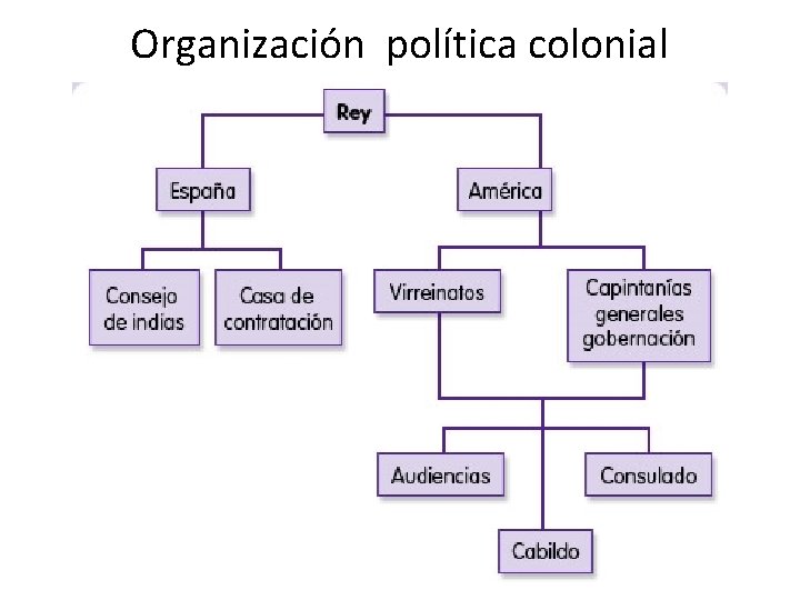 Organización política colonial 