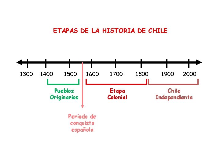 ETAPAS DE LA HISTORIA DE CHILE 1300 1400 1500 1600 Pueblos Originarios Período de