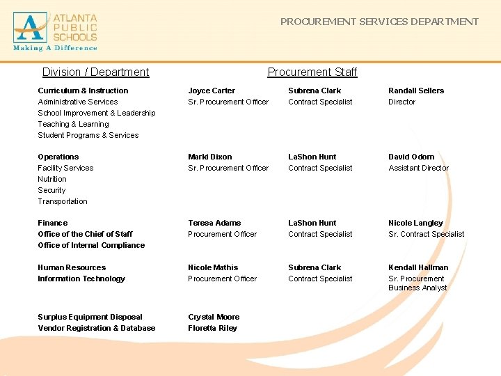 PROCUREMENT SERVICES DEPARTMENT Division / Department Procurement Staff Curriculum & Instruction Administrative Services School