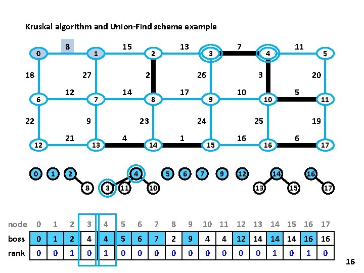 Kruskal algorithm and Union-Find scheme example 8 0 15 1 18 27 12 6 Kruskal algorithm and Union-Find scheme example 8 0 15 1 18 27 12 6