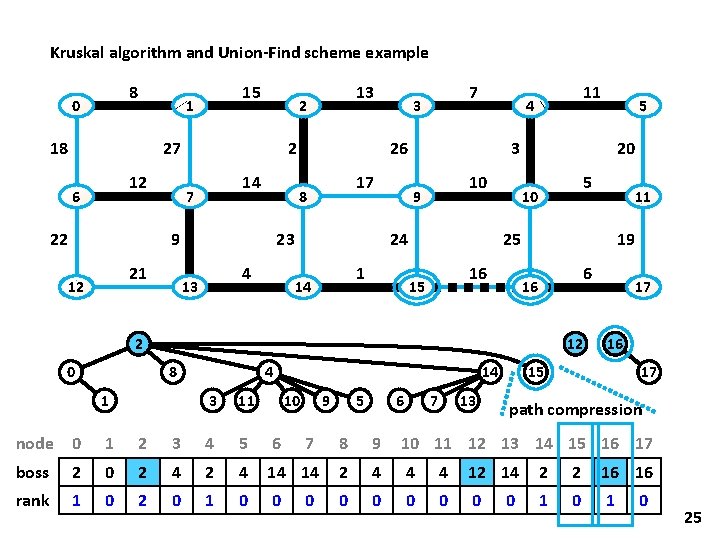 Kruskal algorithm and Union-Find scheme example 8 0 15 1 18 27 12 6 Kruskal algorithm and Union-Find scheme example 8 0 15 1 18 27 12 6