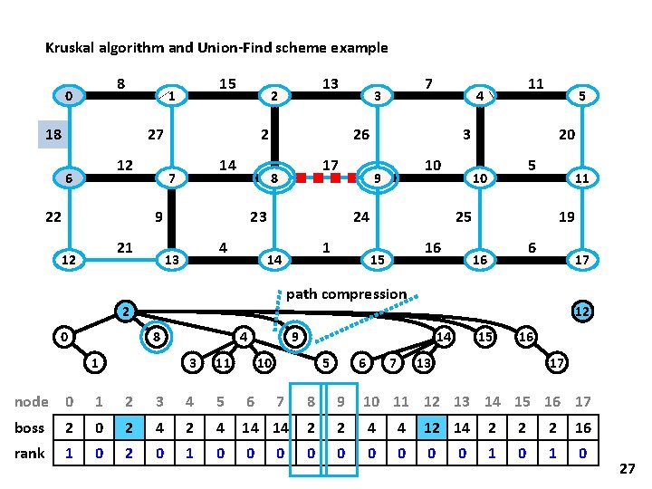 Kruskal algorithm and Union-Find scheme example 8 0 15 1 18 27 12 6 Kruskal algorithm and Union-Find scheme example 8 0 15 1 18 27 12 6