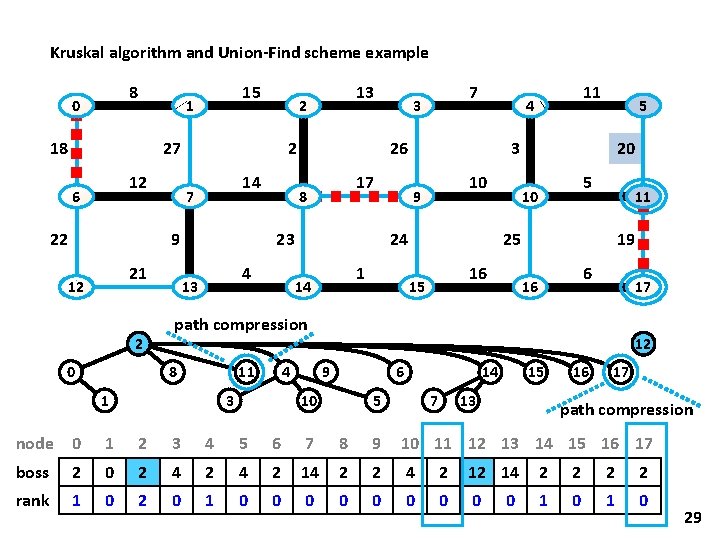 Kruskal algorithm and Union-Find scheme example 8 0 15 1 18 27 12 6 Kruskal algorithm and Union-Find scheme example 8 0 15 1 18 27 12 6