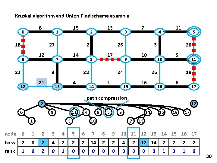 Kruskal algorithm and Union-Find scheme example 8 0 15 1 18 27 12 6 Kruskal algorithm and Union-Find scheme example 8 0 15 1 18 27 12 6