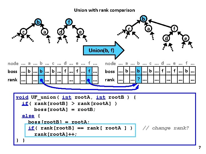 Union with rank comparison b c b f a d c e a f Union with rank comparison b c b f a d c e a f