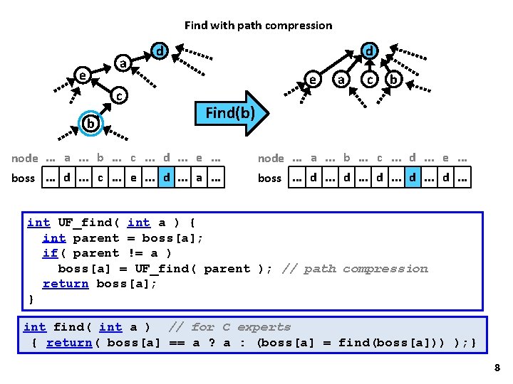 Find with path compression a e c b d d e a c b Find with path compression a e c b d d e a c b