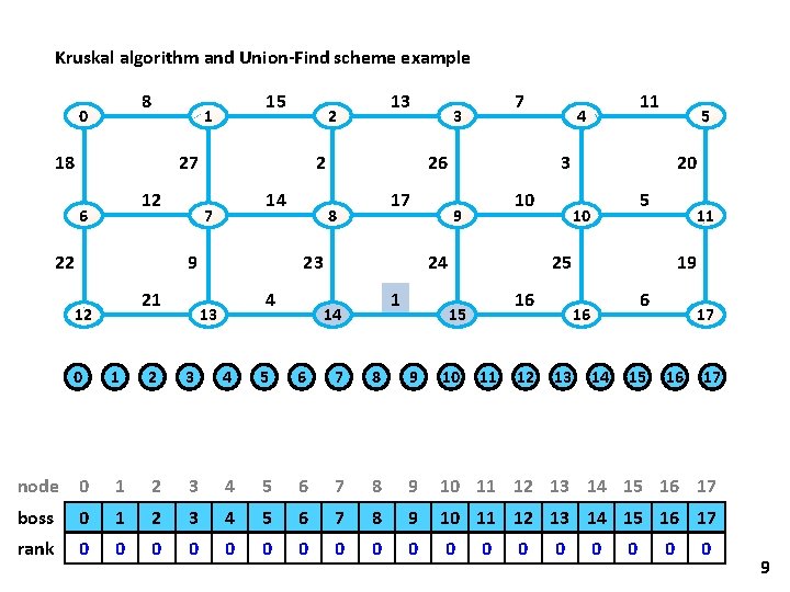 Kruskal algorithm and Union-Find scheme example 8 0 15 1 18 27 12 6 Kruskal algorithm and Union-Find scheme example 8 0 15 1 18 27 12 6