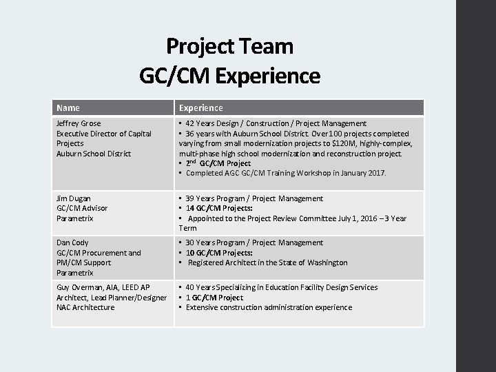 Project Team GC/CM Experience Name Experience Jeffrey Grose Executive Director of Capital Projects Auburn
