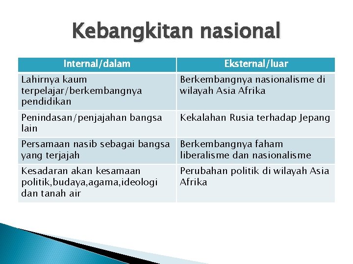 Kebangkitan nasional Internal/dalam Eksternal/luar Lahirnya kaum terpelajar/berkembangnya pendidikan Berkembangnya nasionalisme di wilayah Asia Afrika