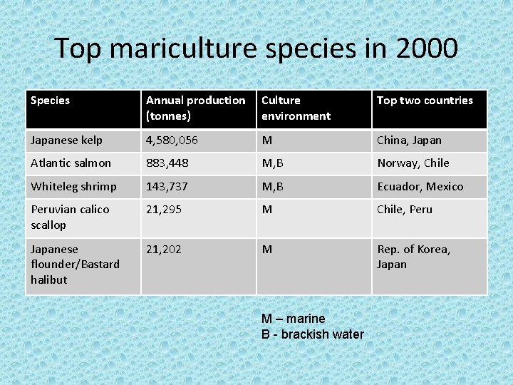 Top mariculture species in 2000 Species Annual production (tonnes) Culture environment Top two countries