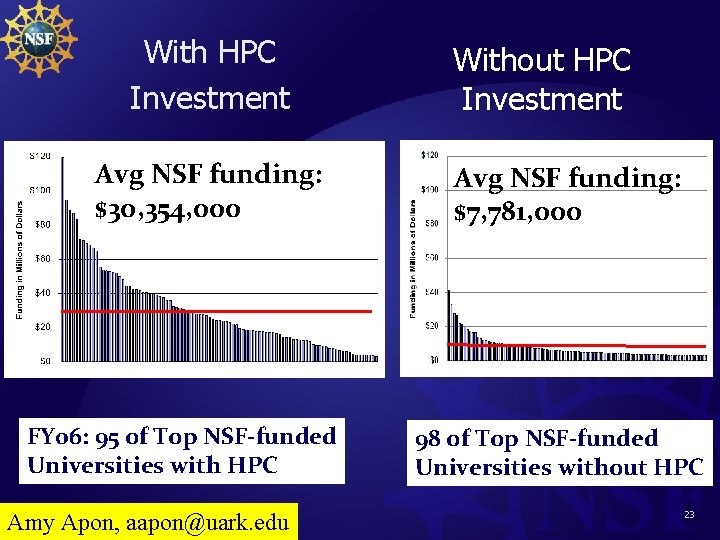 With HPC Investment Avg NSF funding: $30, 354, 000 FY 06: 95 of Top