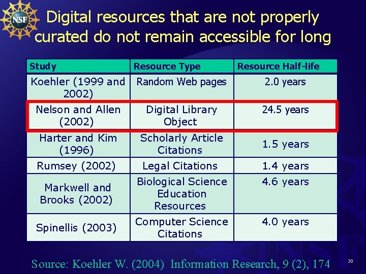 Digital resources that are not properly curated do not remain accessible for long Study