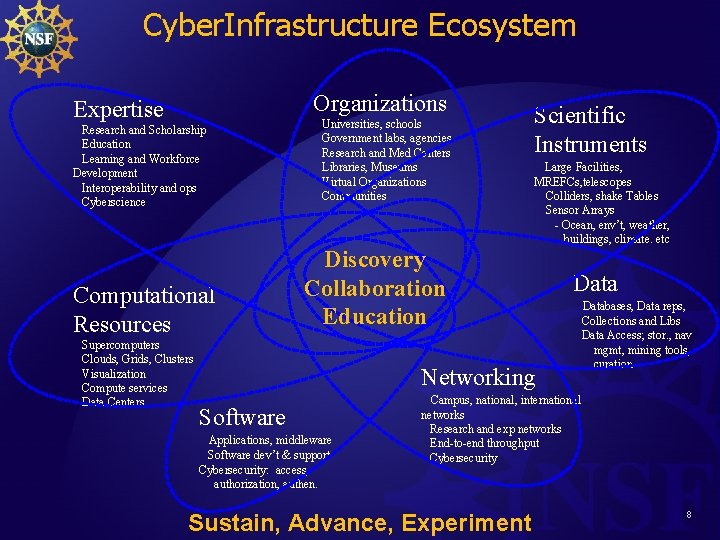 Cyber. Infrastructure Ecosystem Organizations Expertise Research and Scholarship Education Learning and Workforce Development Interoperability