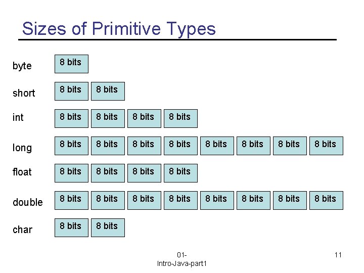 Sizes of Primitive Types byte 8 bits short 8 bits int 8 bits long