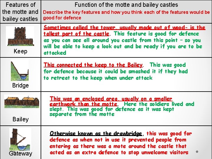 Features of the motte and bailey castles Keep Function of the motte and bailey